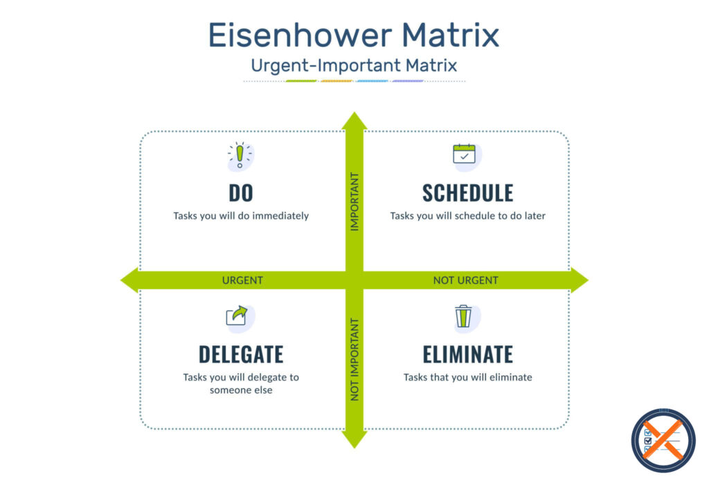 visual representation of the Eisenhower Matrix productivity method for prioritizing tasks by urgency and importance
