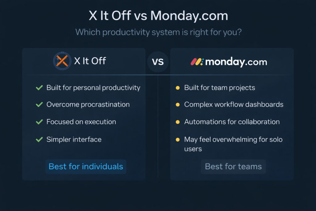 X It Off vs Monday.com comparison chart showing X It Off as the best productivity system for personal execution and overcoming procrastination
